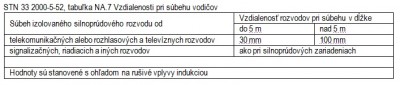 STN 33 2000-5-52, tabuľka NA.7 Vzdialenosti pri súbehu vodičov
