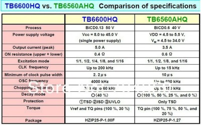 TB6600HQ vs TB6560AHQ