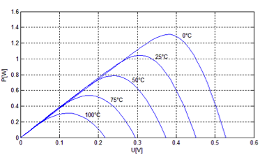 U/P charakteristika panelu pri rôznej teplote