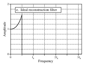 reálny DAC ideálna frekvencna charakteristika rekonstrukcneho filtra